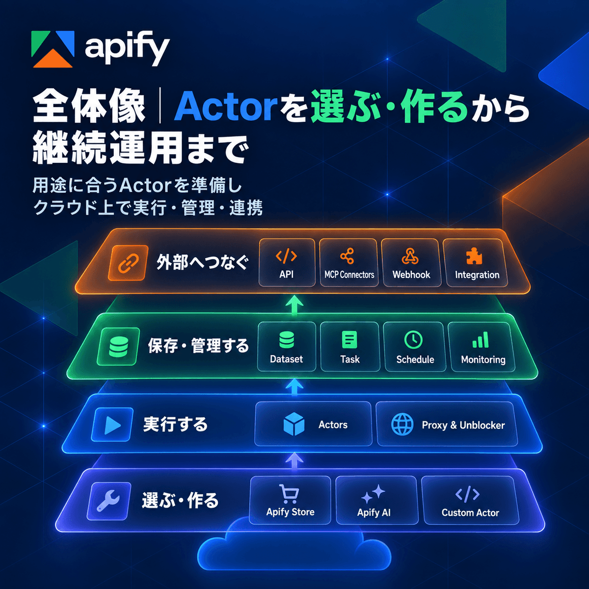 Apify