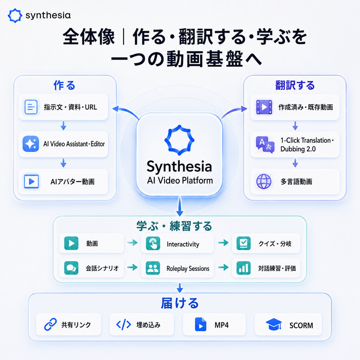 Synthesia