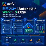 Apify
